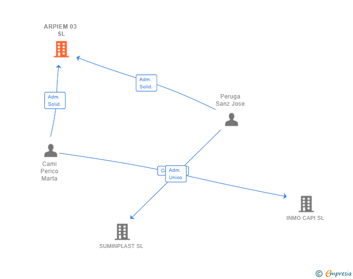 Vinculaciones societarias de ARPIEM 03 SL