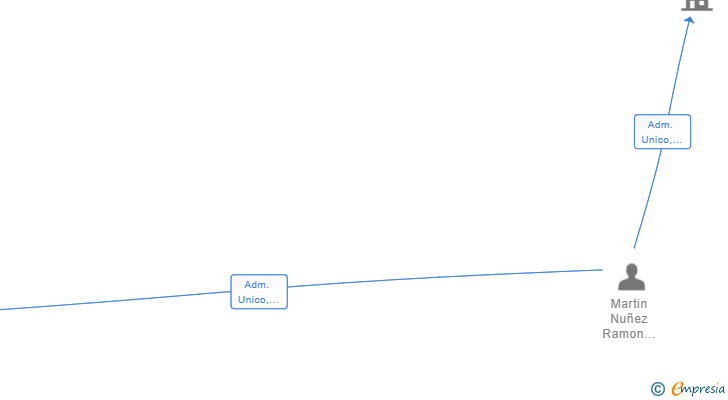 Vinculaciones societarias de ALBOR CAPITAL 2021 SL