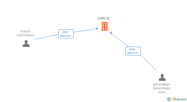 Vinculaciones societarias de LEBO SL