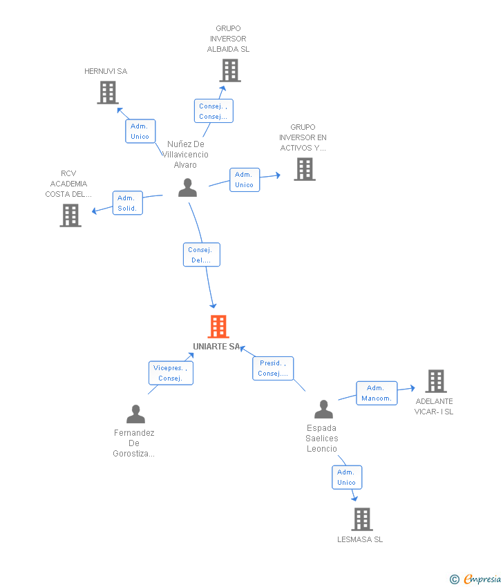 Vinculaciones societarias de UNIARTE SA