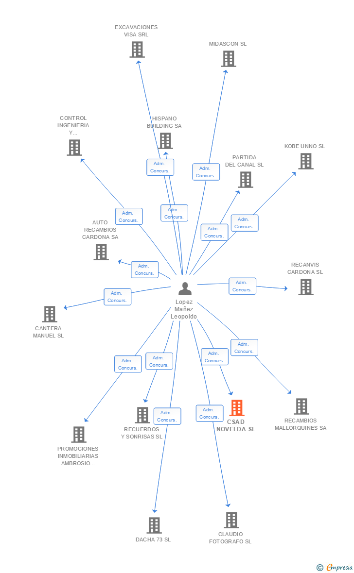 Vinculaciones societarias de CSAD NOVELDA SL