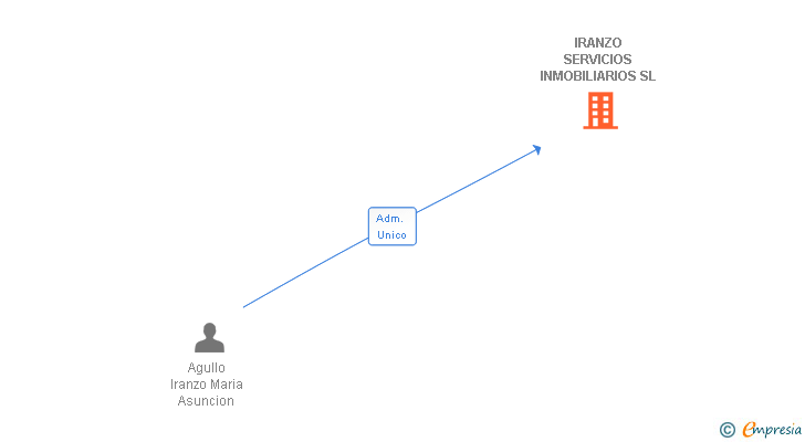 Vinculaciones societarias de IRANZO SERVICIOS INMOBILIARIOS SL