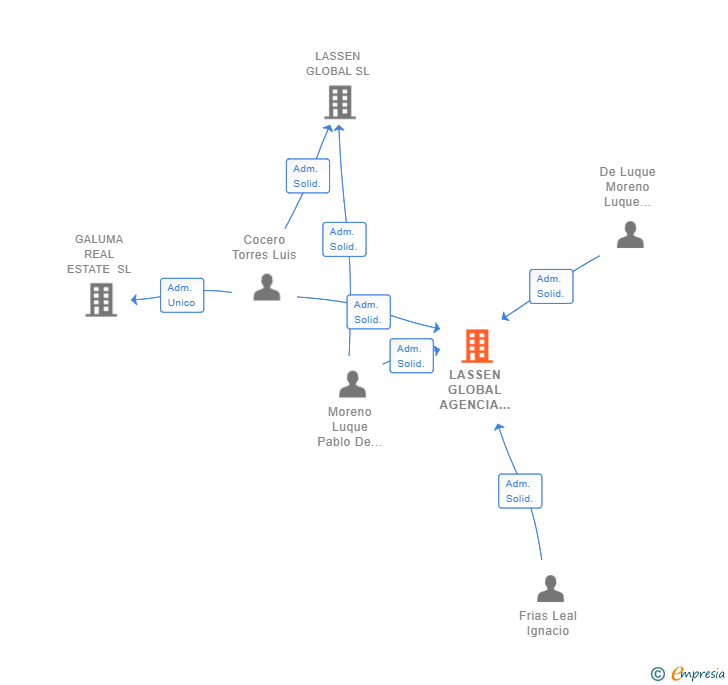 Vinculaciones societarias de LASSEN GLOBAL AGENCIA OFICINAS SL