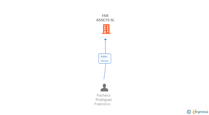Vinculaciones societarias de FIVE ASSETS SL