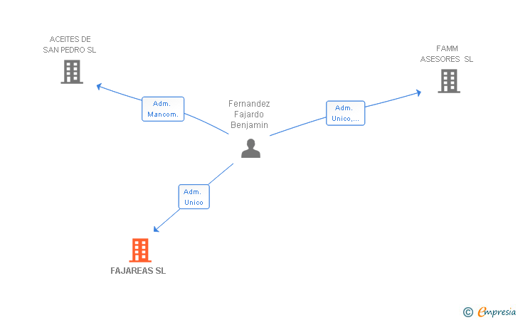 Vinculaciones societarias de FAJAREAS SL