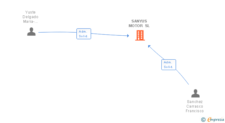 Vinculaciones societarias de SANYUS MOTOR SL