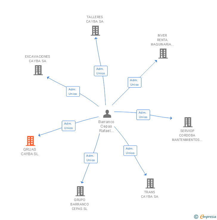 Vinculaciones societarias de GRUAS CAYBA SL