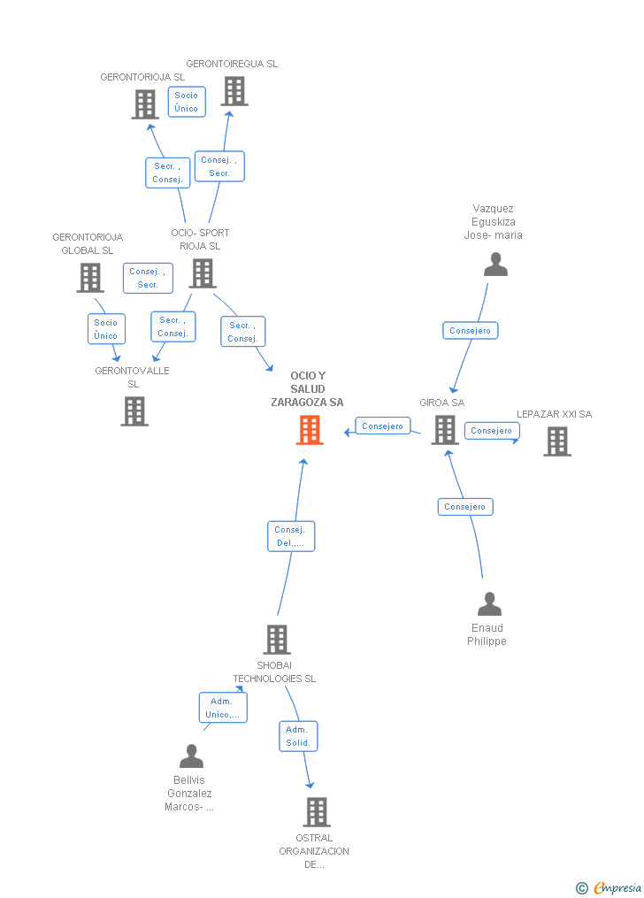 Vinculaciones societarias de OCIO Y SALUD ZARAGOZA SA