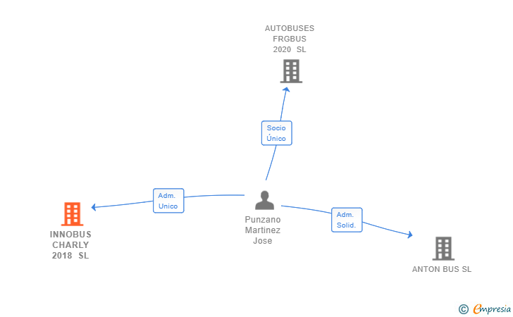 Vinculaciones societarias de INNOBUS CHARLY 2018 SL
