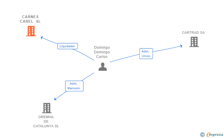 Vinculaciones societarias de CARNES CAREL SL