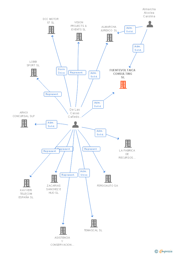 Vinculaciones societarias de FUENTEVOLTAICA CONSULTING SL