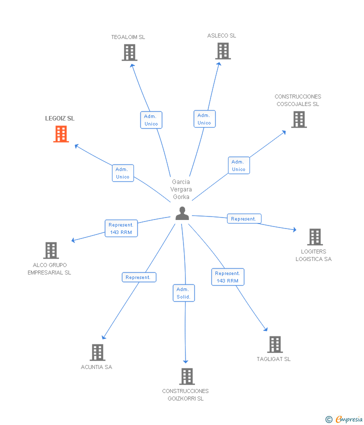 Vinculaciones societarias de LEGOIZ SL