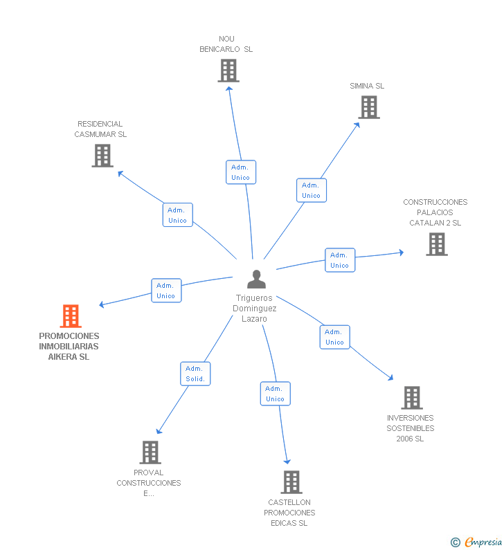 Vinculaciones societarias de PROMOCIONES INMOBILIARIAS AIKERA SL