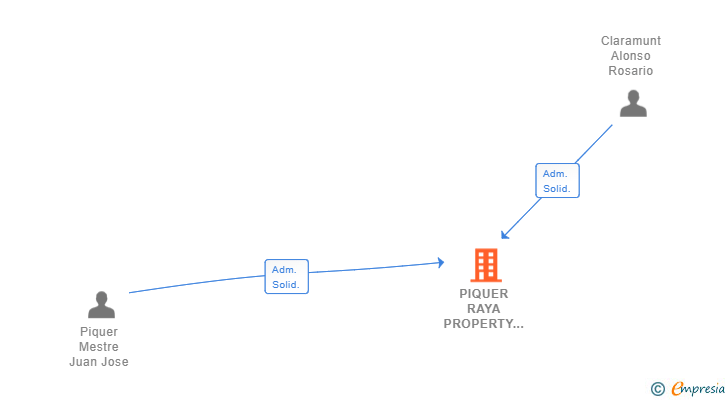 Vinculaciones societarias de PIQUER RAYA PROPERTY SL