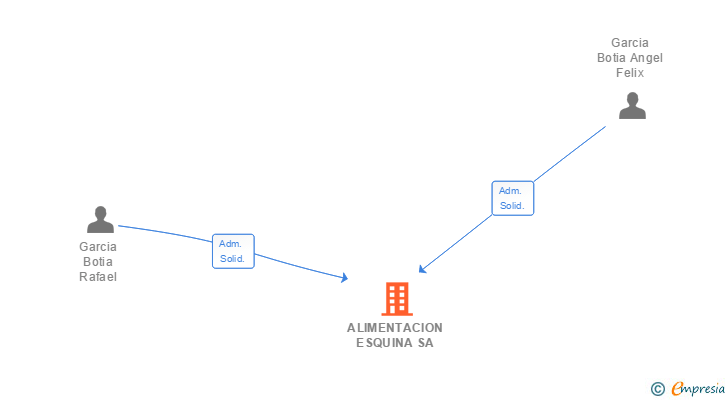 Vinculaciones societarias de ALIMENTACION ESQUINA SA