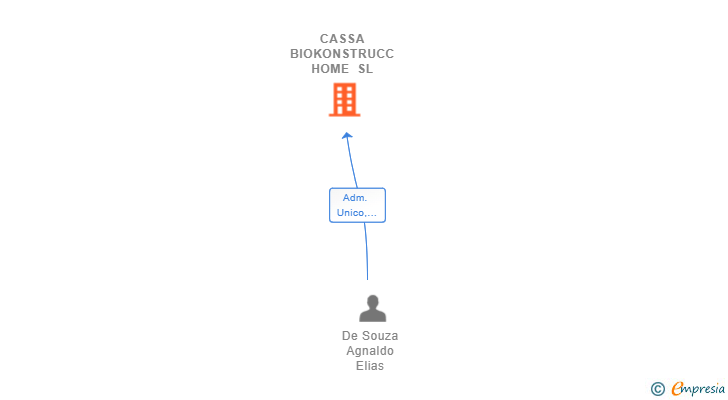 Vinculaciones societarias de CASSA BIOKONSTRUCC HOME SL