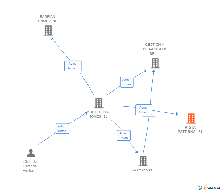 Vinculaciones societarias de VISTA PATERNA SL