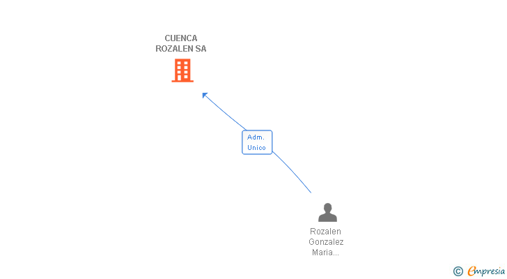 Vinculaciones societarias de CUENCA ROZALEN SA