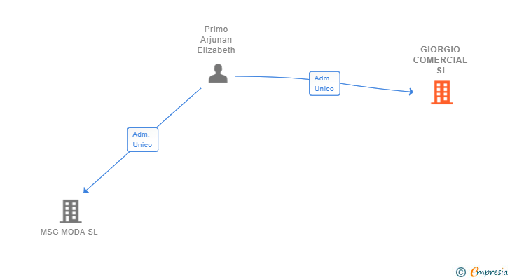 Vinculaciones societarias de GIORGIO COMERCIAL SL