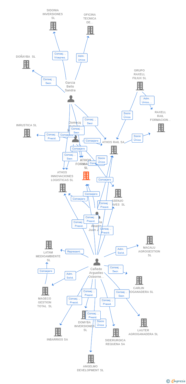 Vinculaciones societarias de ATHOS FORMACION SL