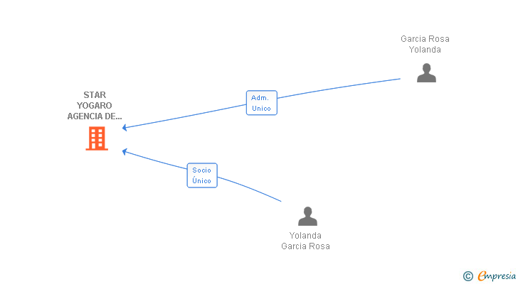 Vinculaciones societarias de STAR YOGARO AGENCIA DE TRANSPORTS SL