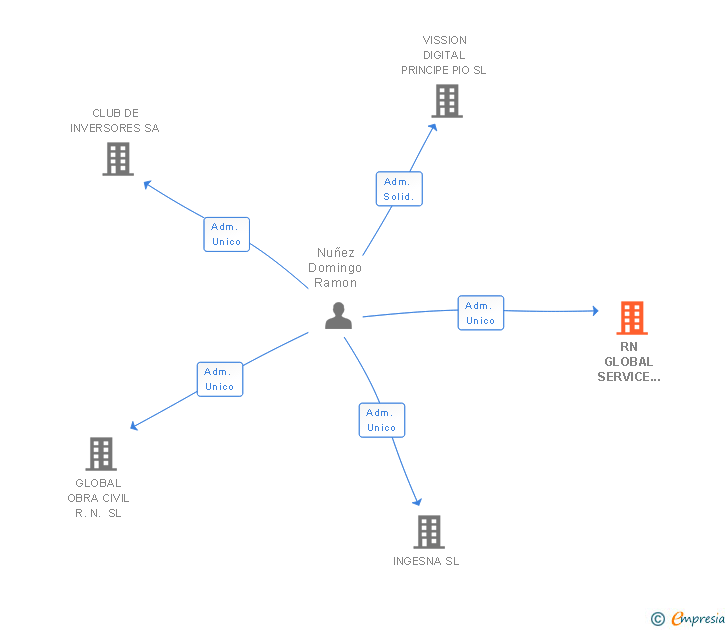 Vinculaciones societarias de RN GLOBAL SERVICE LEGAL & FINANCE SL