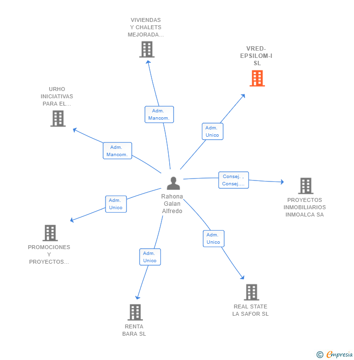 Vinculaciones societarias de VRED-EPSILOM-I SL