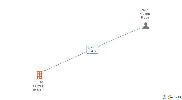 Vinculaciones societarias de GRUP ROMEC BCN SL