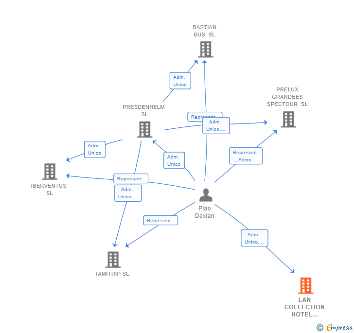 Vinculaciones societarias de LAN COLLECTION HOTEL MANAGEMENT SL