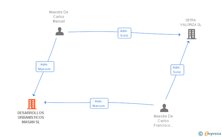 Vinculaciones societarias de DESARROLLOS URBANISTICOS MASAN SL