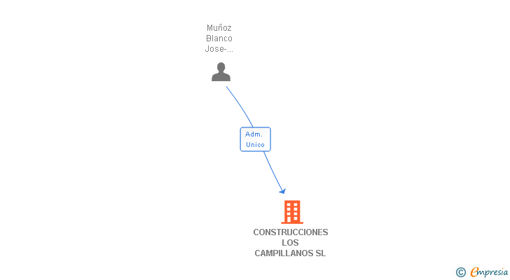 Vinculaciones societarias de CONSTRUCCIONES LOS CAMPILLANOS SL