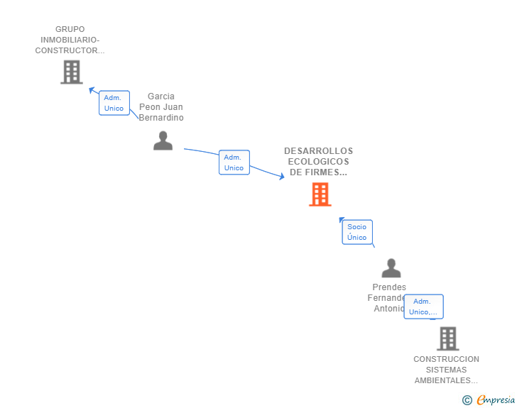 Vinculaciones societarias de DESARROLLOS ECOLOGICOS DE FIRMES SL