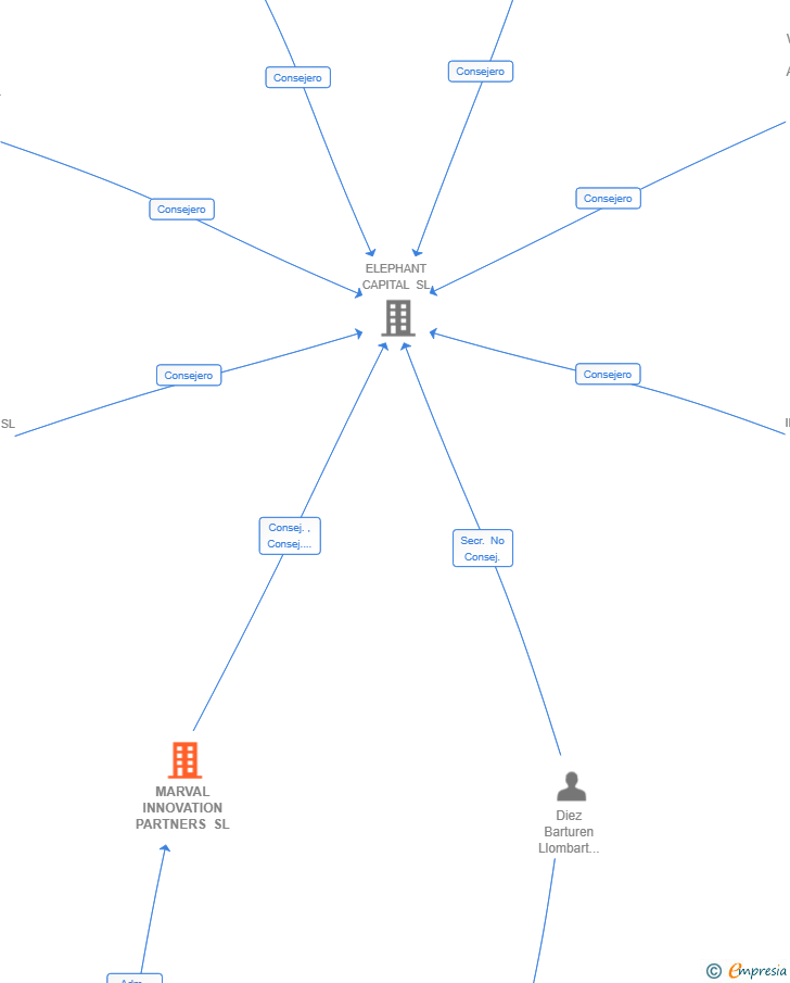Vinculaciones societarias de MARVAL INNOVATION PARTNERS SL
