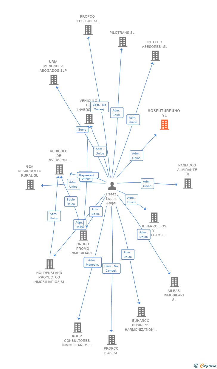 Vinculaciones societarias de HOSFUTUREUNO SL