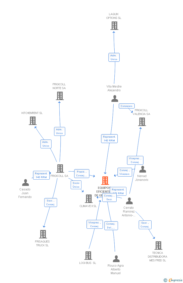 Vinculaciones societarias de EQUIPOS EFICIENTES DE GESTION DE CLIMA SL