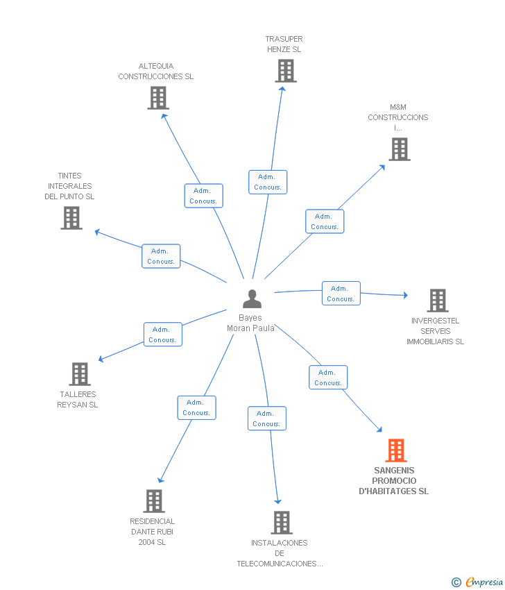 Vinculaciones societarias de SANGENIS PROMOCIO D'HABITATGES SL