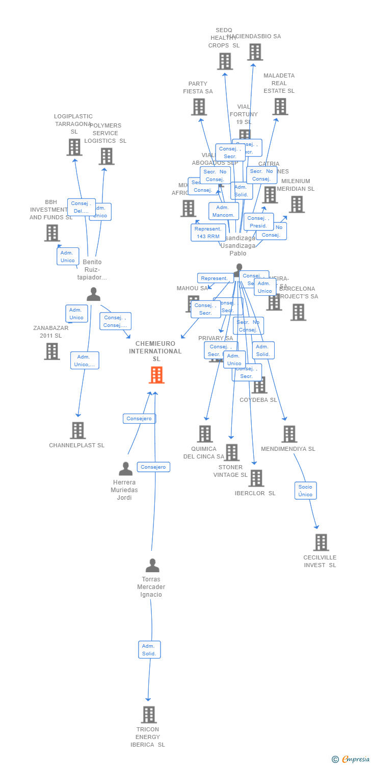 Vinculaciones societarias de CHEMIEURO INTERNATIONAL SL