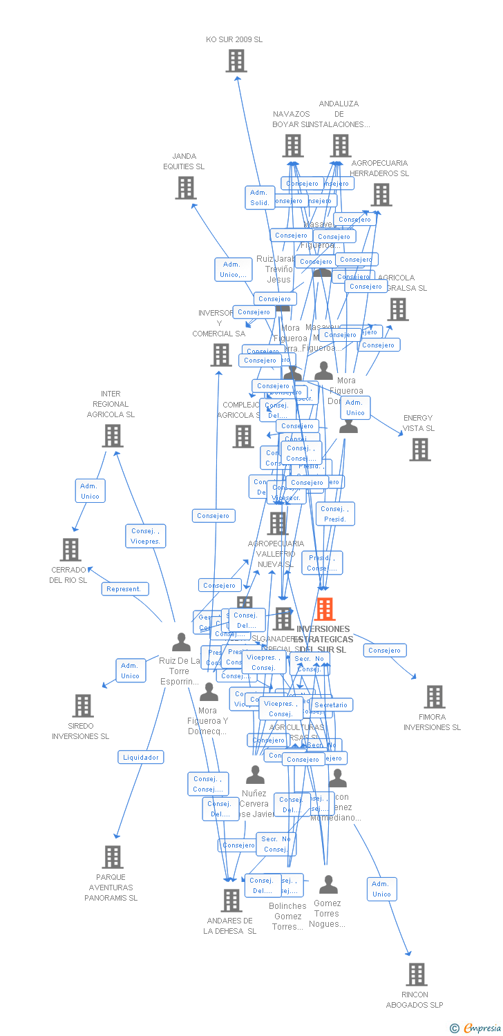 Vinculaciones societarias de INVERSIONES ESTRATEGICAS DEL SUR SL