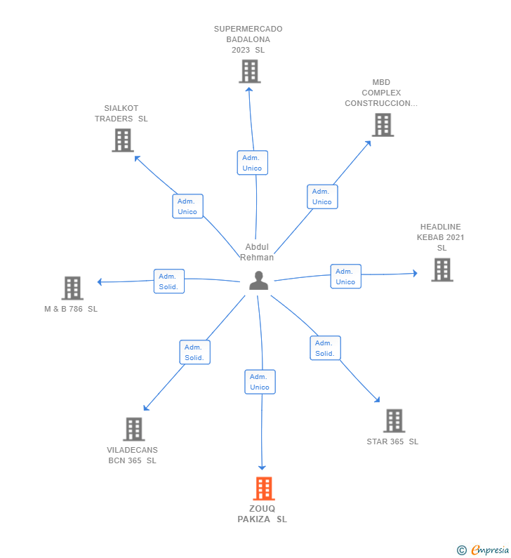 Vinculaciones societarias de ZOUQ PAKIZA SL