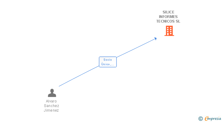 Vinculaciones societarias de SILICE INFORMES TECNICOS SL