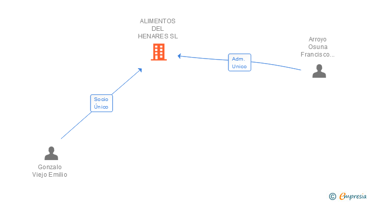 Vinculaciones societarias de ALIMENTOS DEL HENARES SL