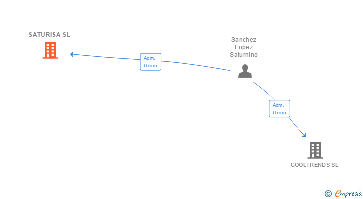 Vinculaciones societarias de SATURISA SL