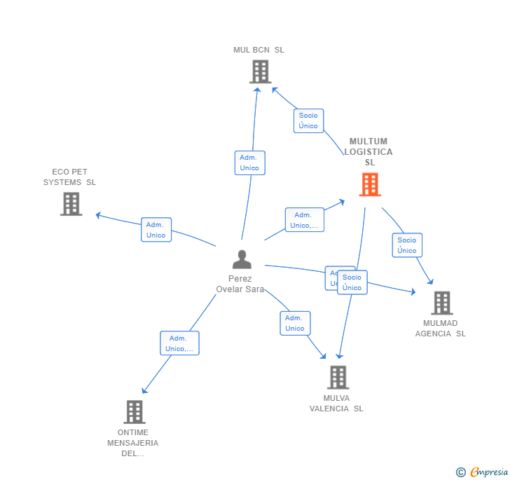 Vinculaciones societarias de MULTUM LOGISTICA SL