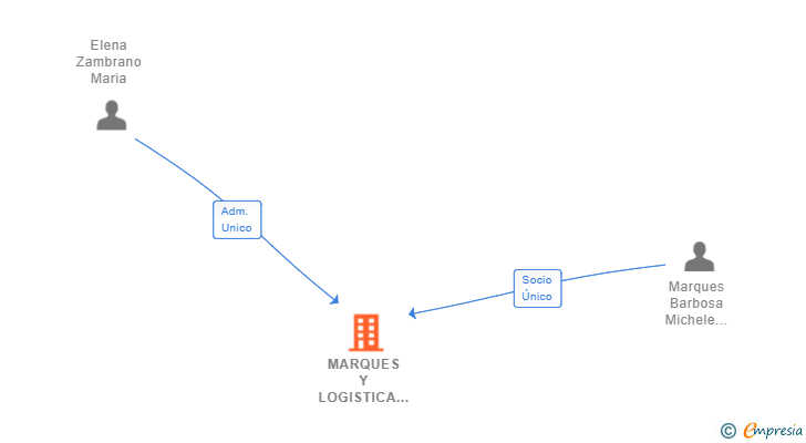 Vinculaciones societarias de MARQUES Y LOGISTICA SL