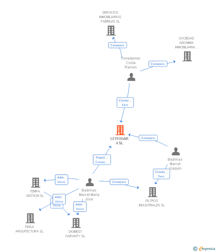 Vinculaciones societarias de LETFOGAR 4 SL