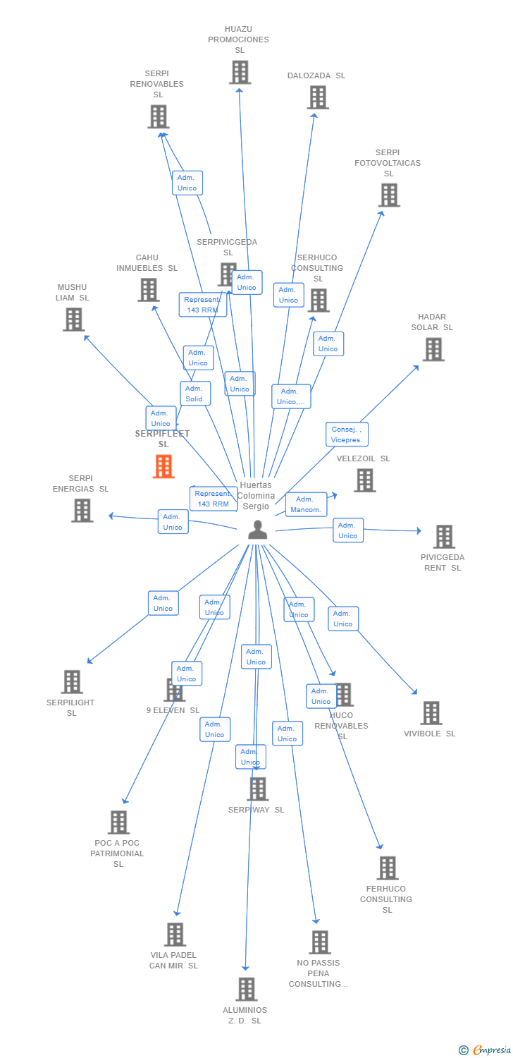 Vinculaciones societarias de SERPIFLEET SL