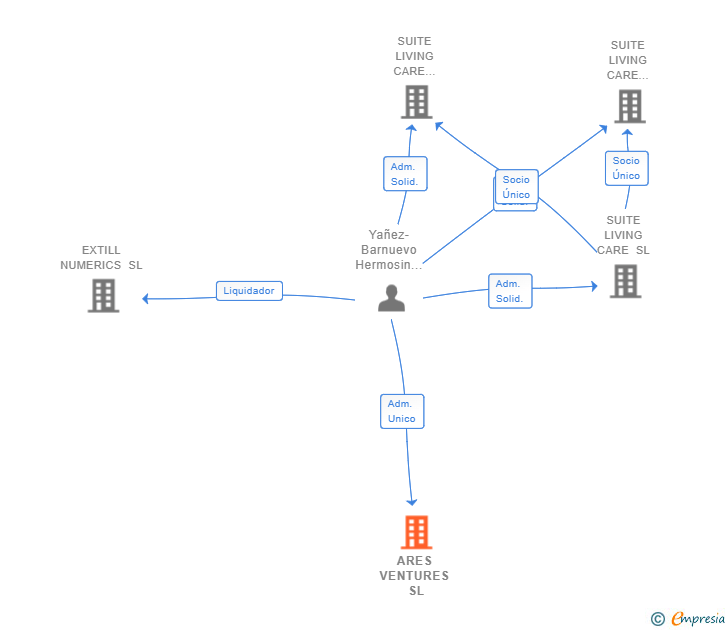 Vinculaciones societarias de ARES VENTURES SL
