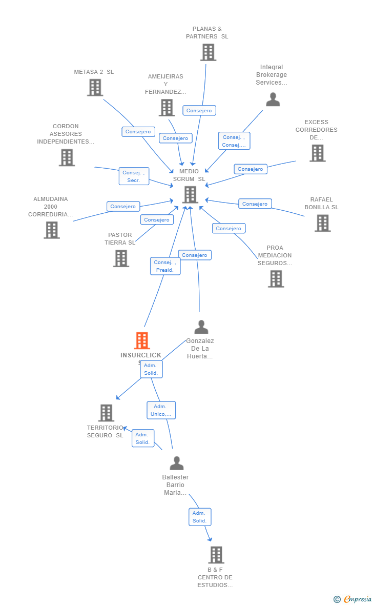 Vinculaciones societarias de INSURCLICK SL