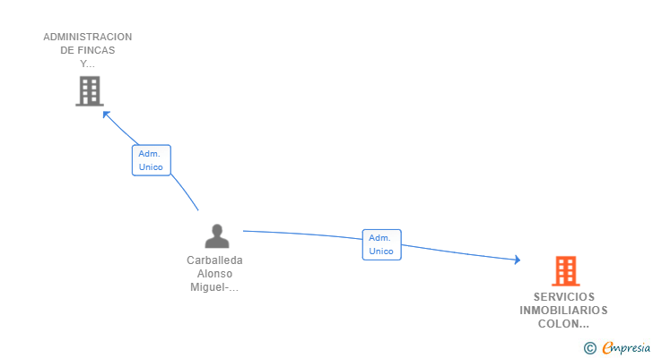 Vinculaciones societarias de SERVICIOS INMOBILIARIOS COLON VIGO SL