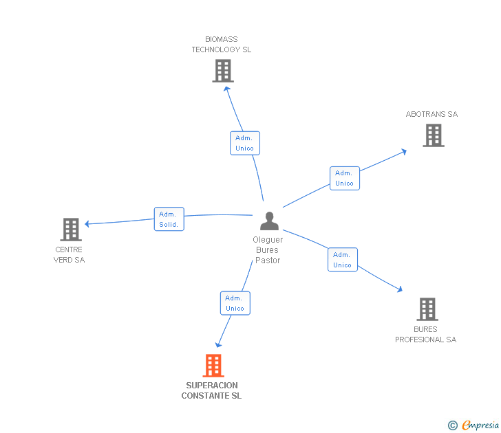 Vinculaciones societarias de SUPERACION CONSTANTE SL